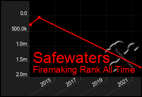 Total Graph of Safewaters