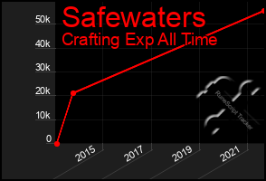 Total Graph of Safewaters