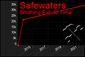 Total Graph of Safewaters