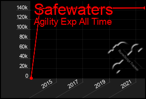 Total Graph of Safewaters