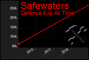 Total Graph of Safewaters