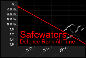 Total Graph of Safewaters