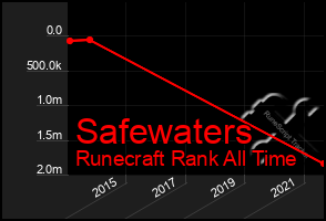 Total Graph of Safewaters