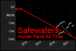 Total Graph of Safewaters