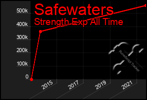 Total Graph of Safewaters