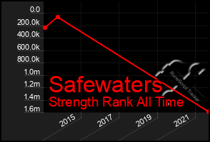 Total Graph of Safewaters