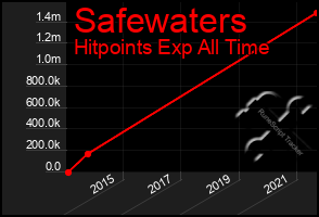 Total Graph of Safewaters