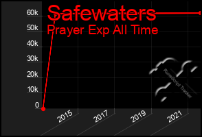 Total Graph of Safewaters