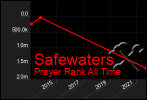 Total Graph of Safewaters