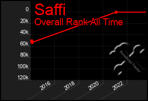 Total Graph of Saffi
