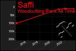 Total Graph of Saffi