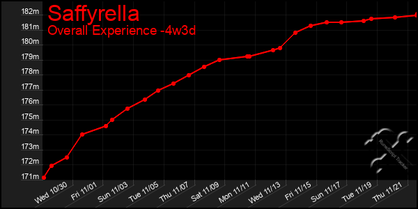 Last 31 Days Graph of Saffyrella