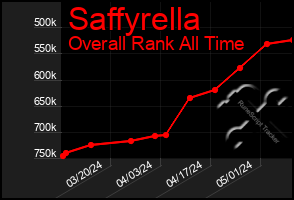 Total Graph of Saffyrella