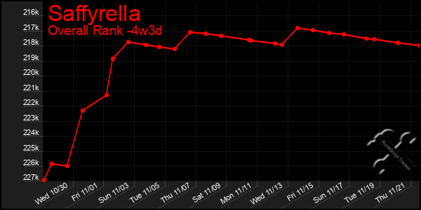 Last 31 Days Graph of Saffyrella