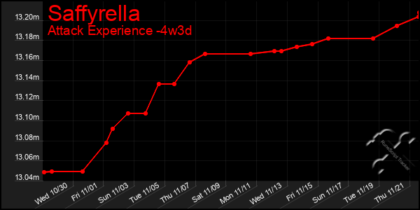 Last 31 Days Graph of Saffyrella