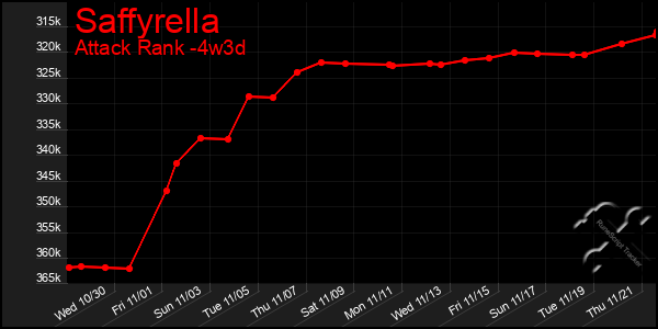 Last 31 Days Graph of Saffyrella