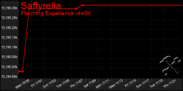 Last 31 Days Graph of Saffyrella