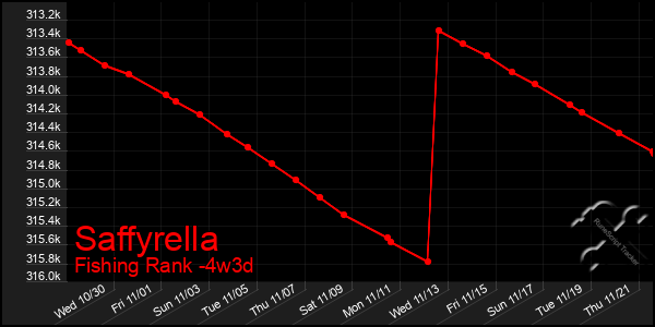 Last 31 Days Graph of Saffyrella