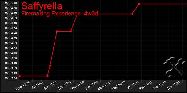 Last 31 Days Graph of Saffyrella