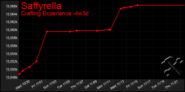 Last 31 Days Graph of Saffyrella