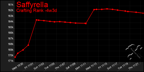 Last 31 Days Graph of Saffyrella