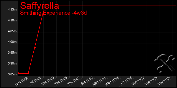 Last 31 Days Graph of Saffyrella