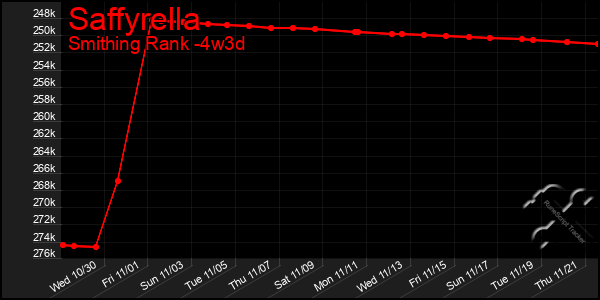 Last 31 Days Graph of Saffyrella