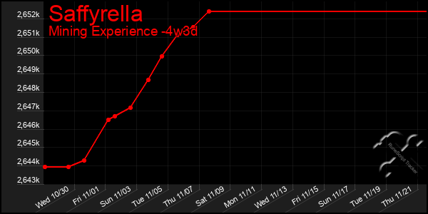 Last 31 Days Graph of Saffyrella