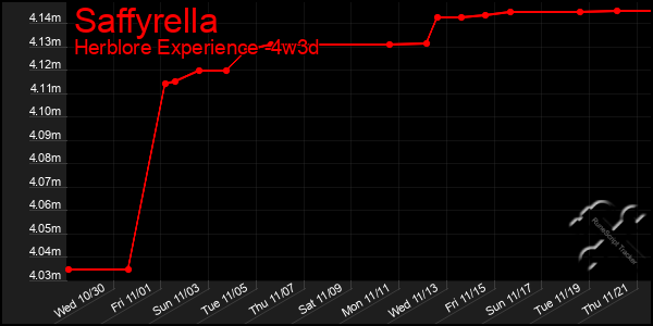 Last 31 Days Graph of Saffyrella