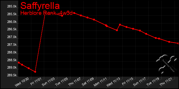 Last 31 Days Graph of Saffyrella