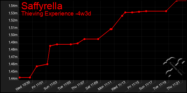 Last 31 Days Graph of Saffyrella