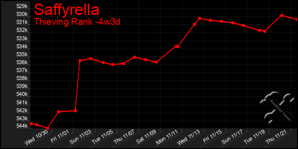 Last 31 Days Graph of Saffyrella