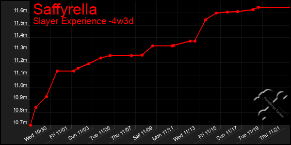 Last 31 Days Graph of Saffyrella