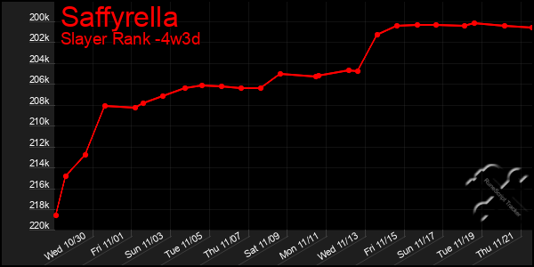 Last 31 Days Graph of Saffyrella