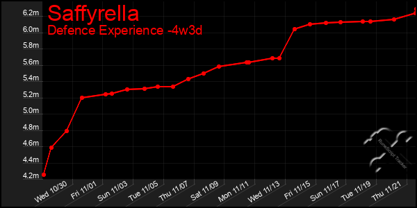 Last 31 Days Graph of Saffyrella