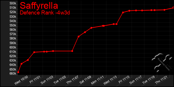 Last 31 Days Graph of Saffyrella