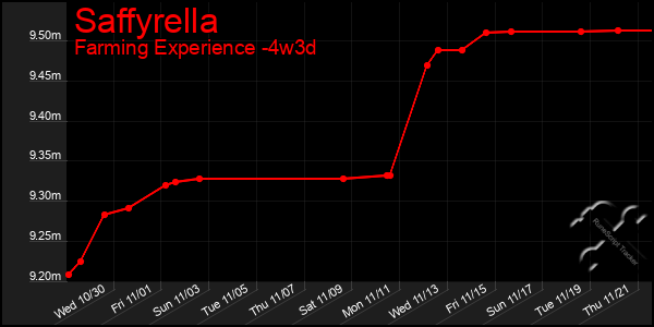 Last 31 Days Graph of Saffyrella