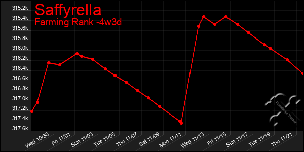 Last 31 Days Graph of Saffyrella