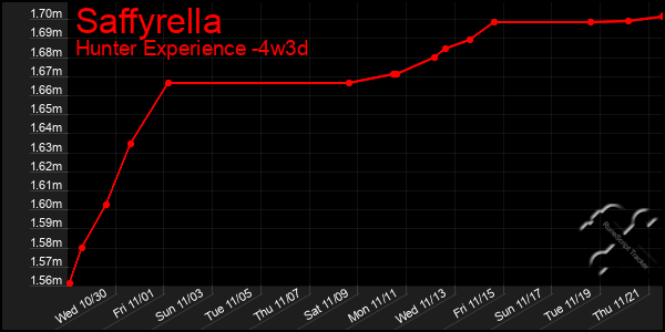 Last 31 Days Graph of Saffyrella