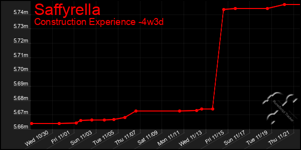 Last 31 Days Graph of Saffyrella