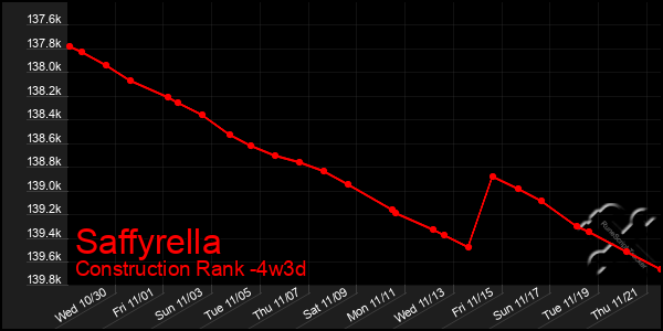 Last 31 Days Graph of Saffyrella