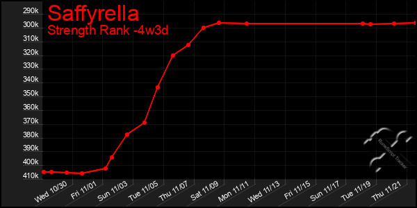 Last 31 Days Graph of Saffyrella