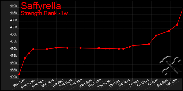 Last 7 Days Graph of Saffyrella