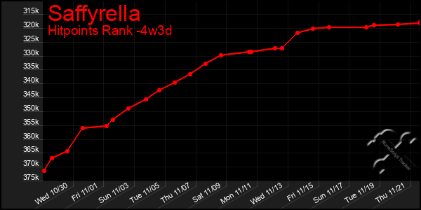 Last 31 Days Graph of Saffyrella