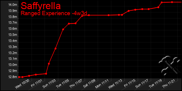 Last 31 Days Graph of Saffyrella