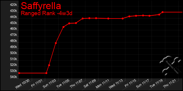 Last 31 Days Graph of Saffyrella