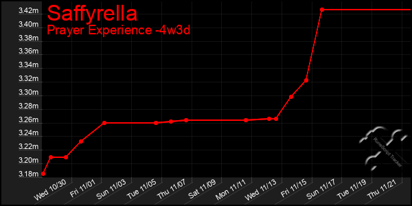 Last 31 Days Graph of Saffyrella