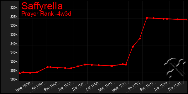 Last 31 Days Graph of Saffyrella