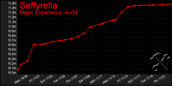 Last 31 Days Graph of Saffyrella