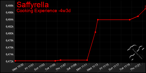 Last 31 Days Graph of Saffyrella